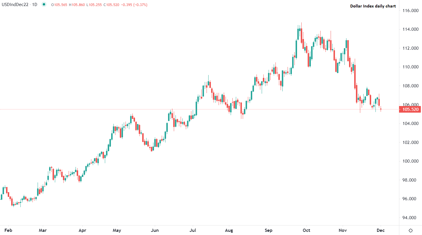 市場動向 12月1日