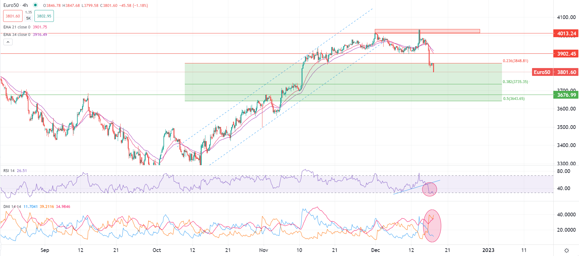 European markets extend losses