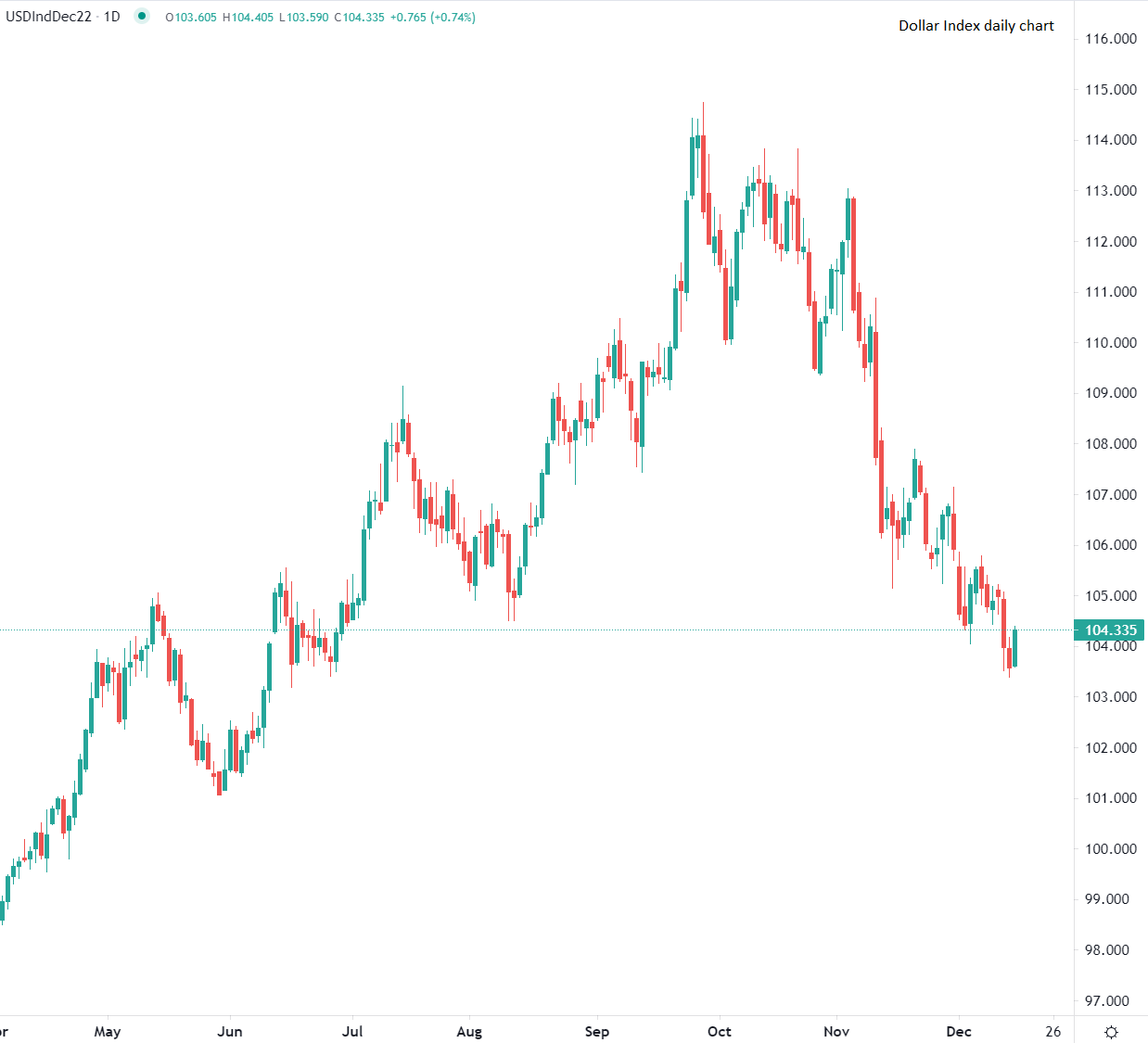 Fed raises rates by 50 basis points
