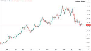 Dólar estadounidense a la baja