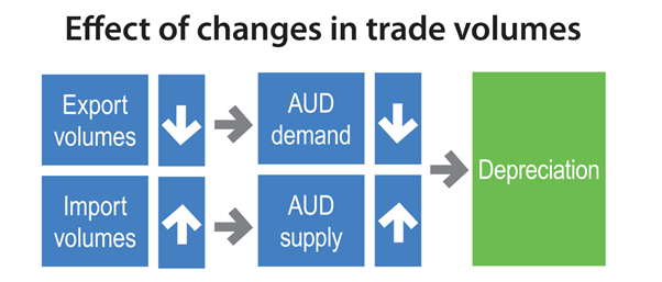 Moteurs du dollar australien