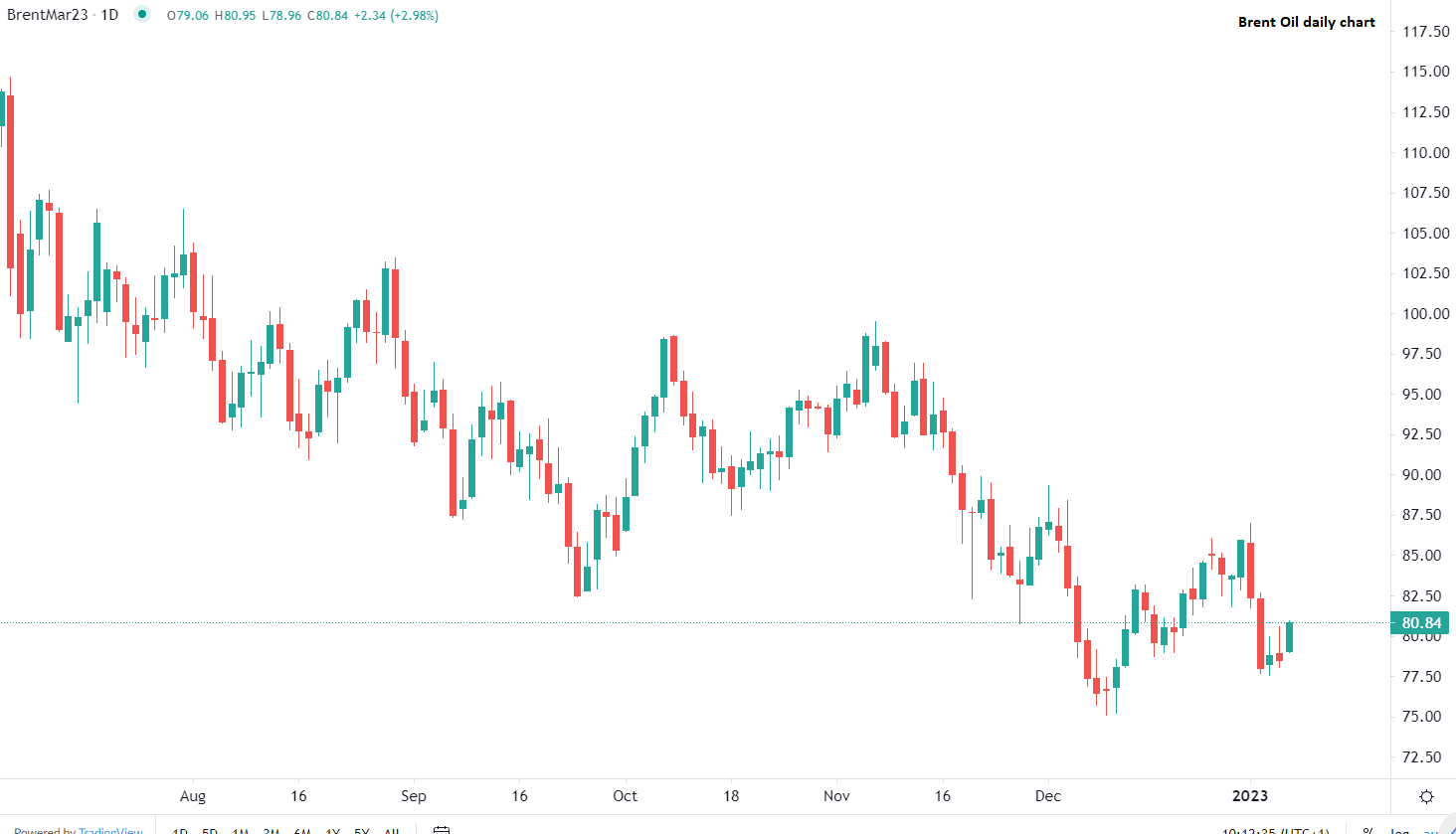 Petróleo Brent em alta na Europa
