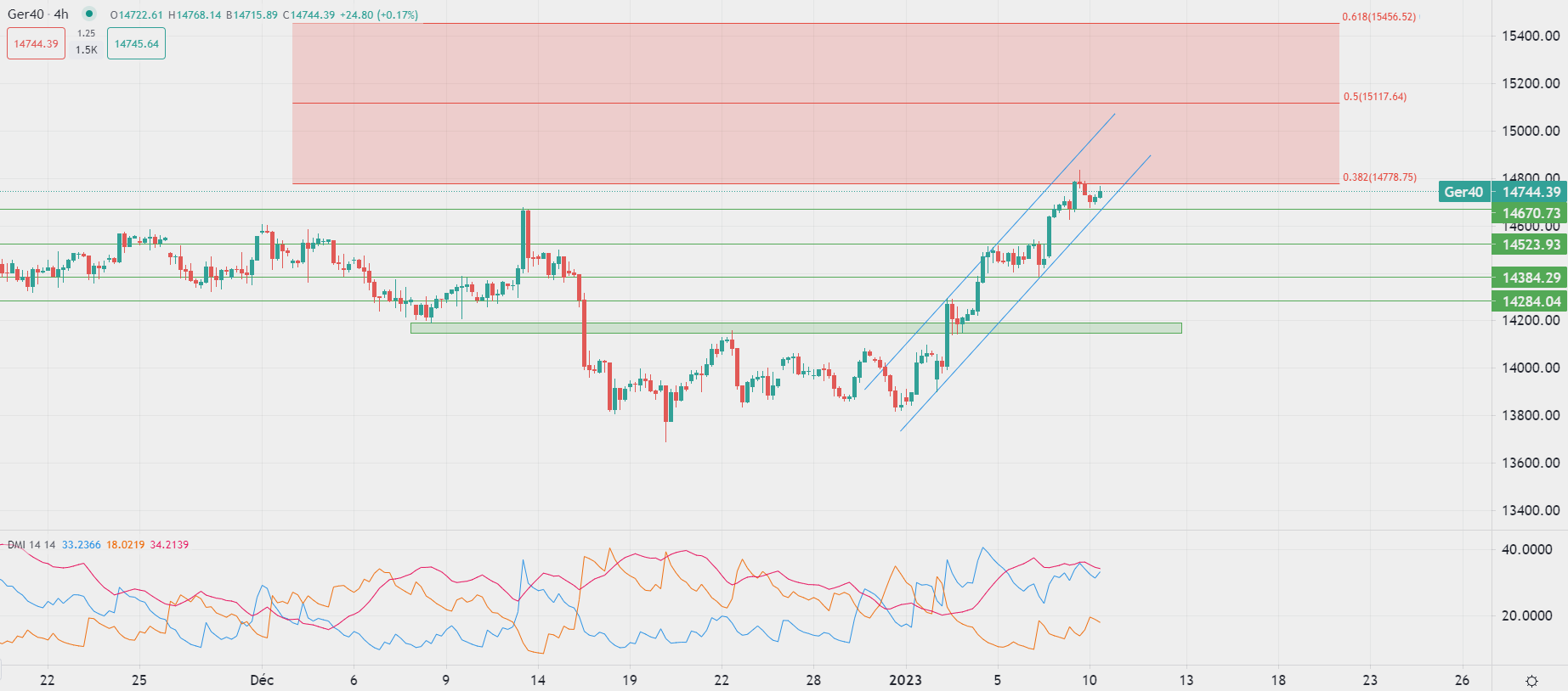 Gold edges higher