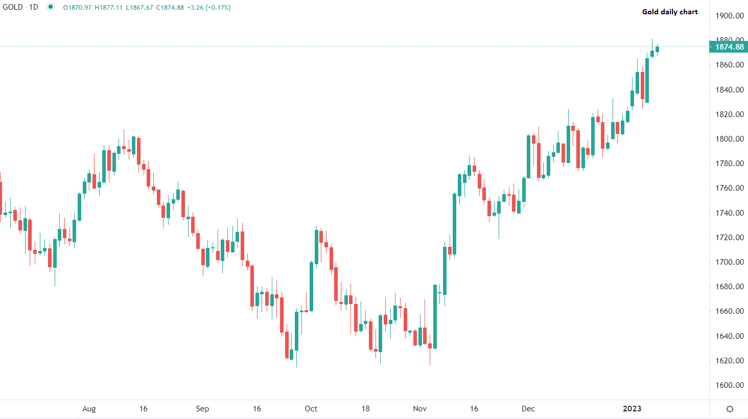 Gold edges higher