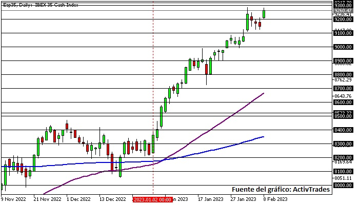 Ibex 35 mantiene tendencia alcista
