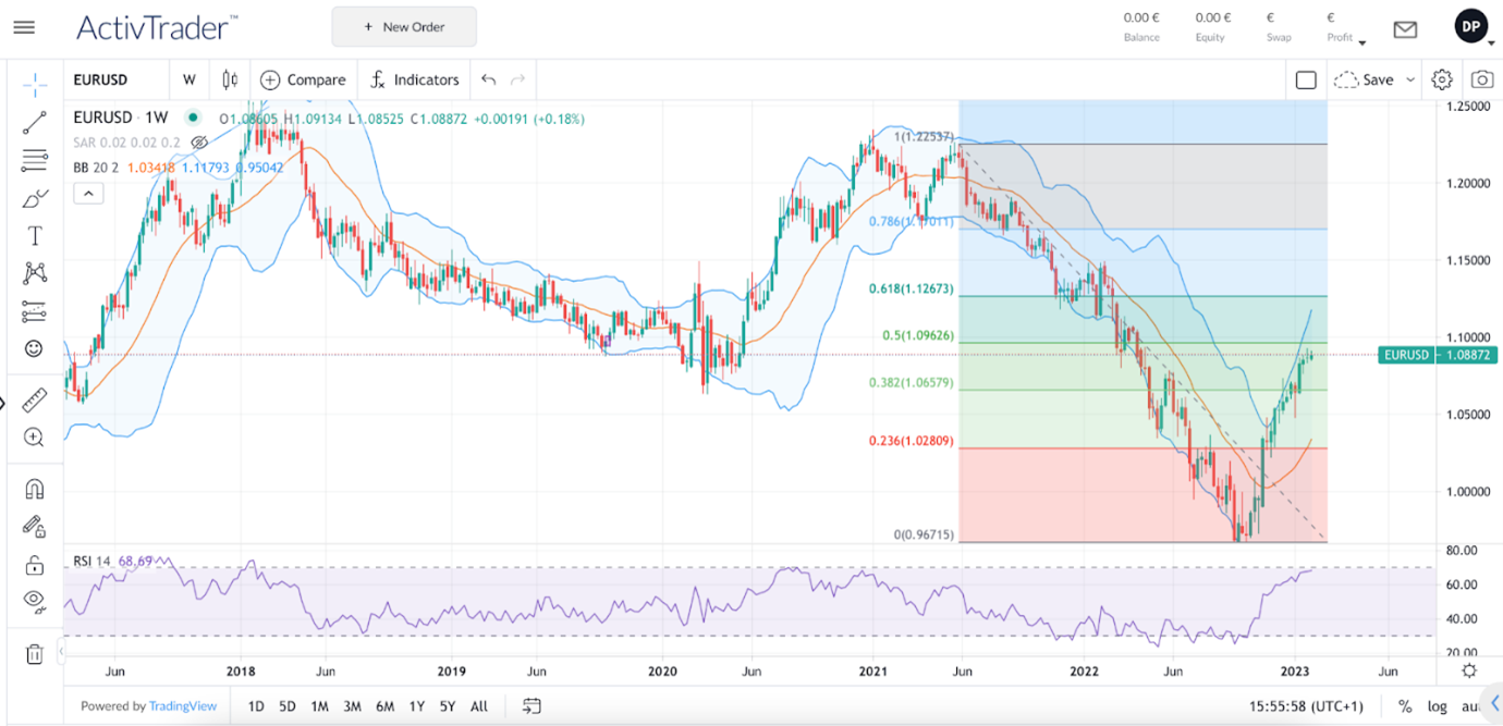 Understanding Fibonacci Retracements