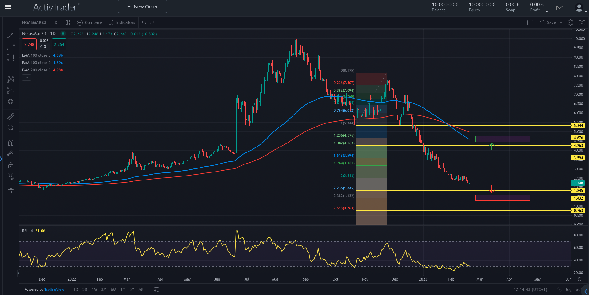 Erdgas im freien Fall