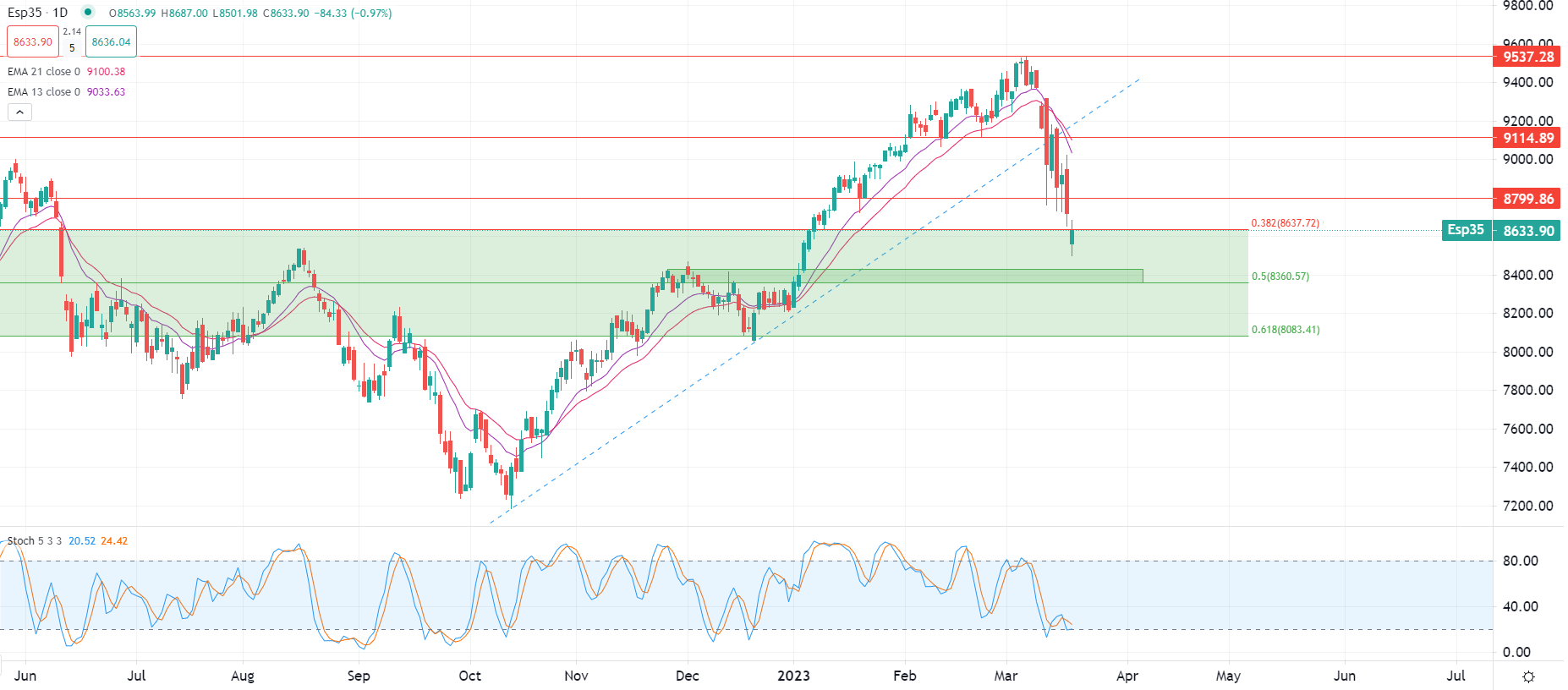 欧洲股市周一开盘后下跌