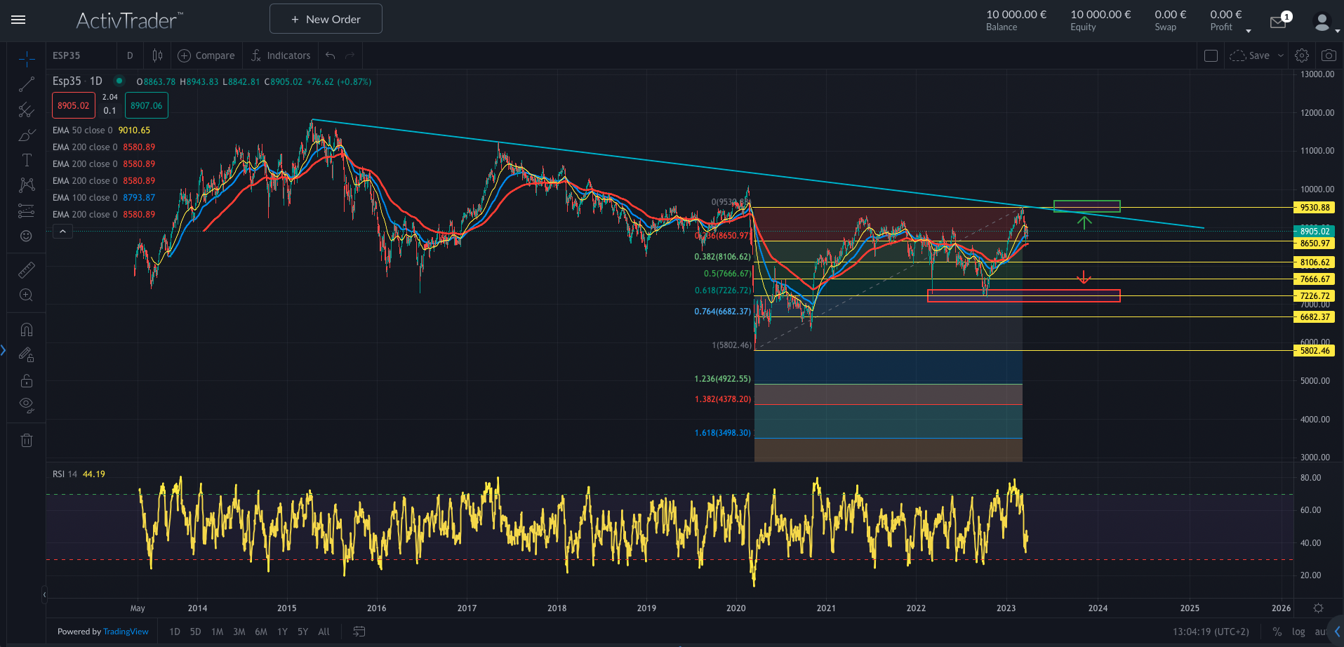 IBEX35: Chance auf Trendwende?