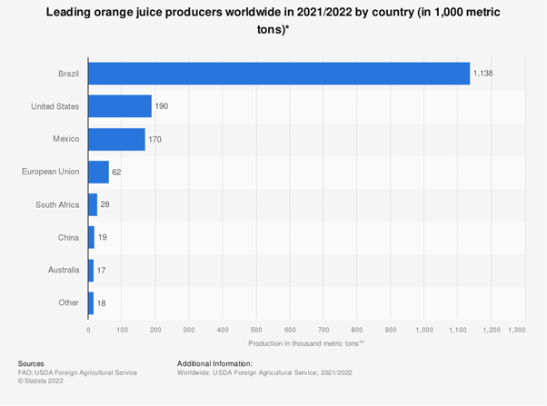 Orangensaft: Anlageoptionen