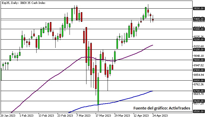 Ibex 35 vuelve a caer