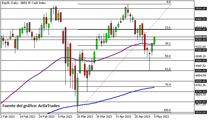 Ibex 35 supera los 9.200 puntos