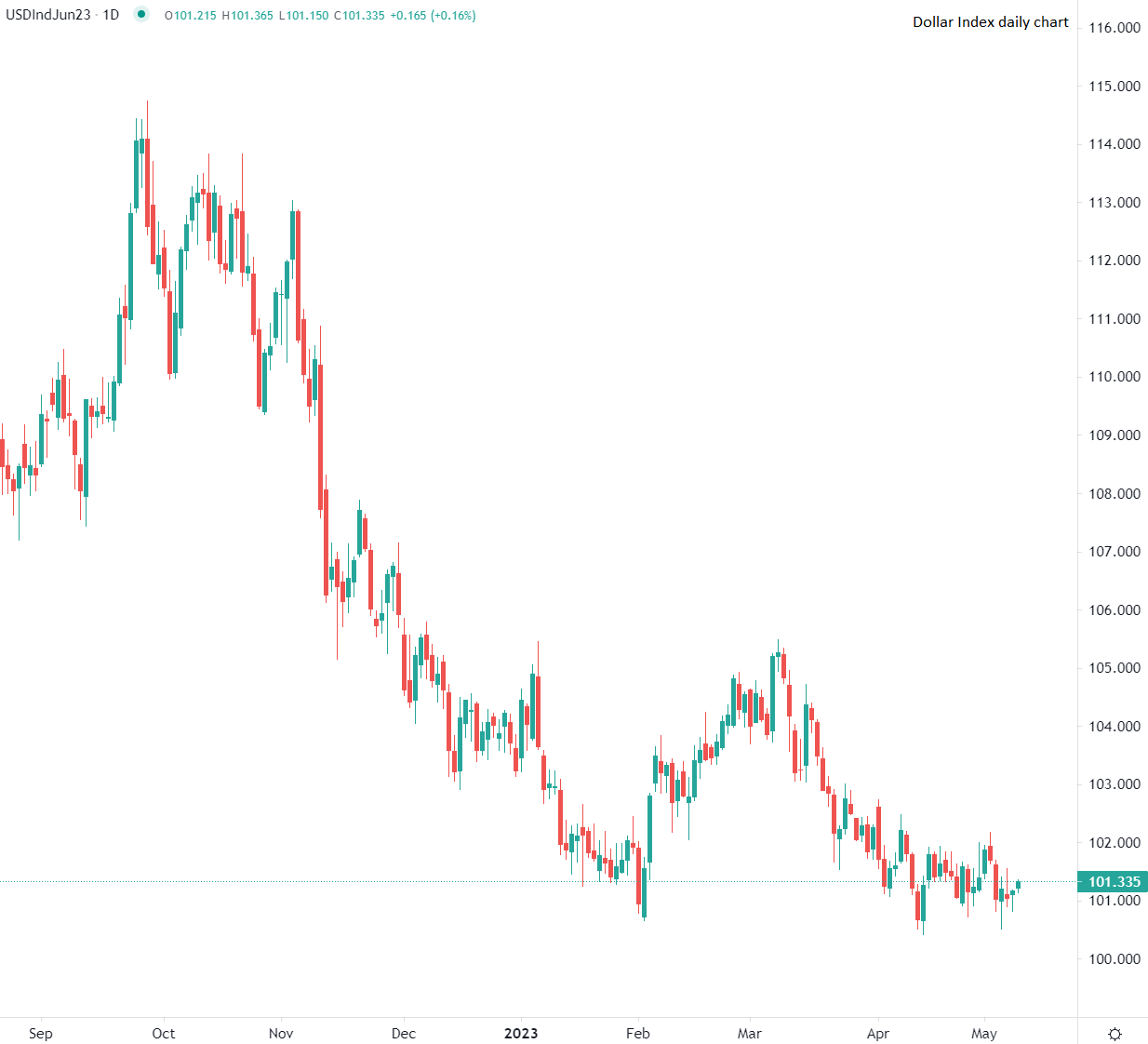 美元兑主要货币走高