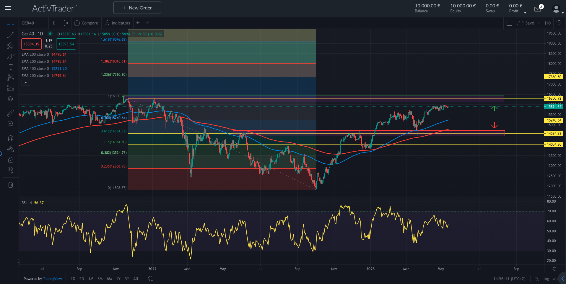 DAX: Saisonales Muster im Mai unter der Lupe