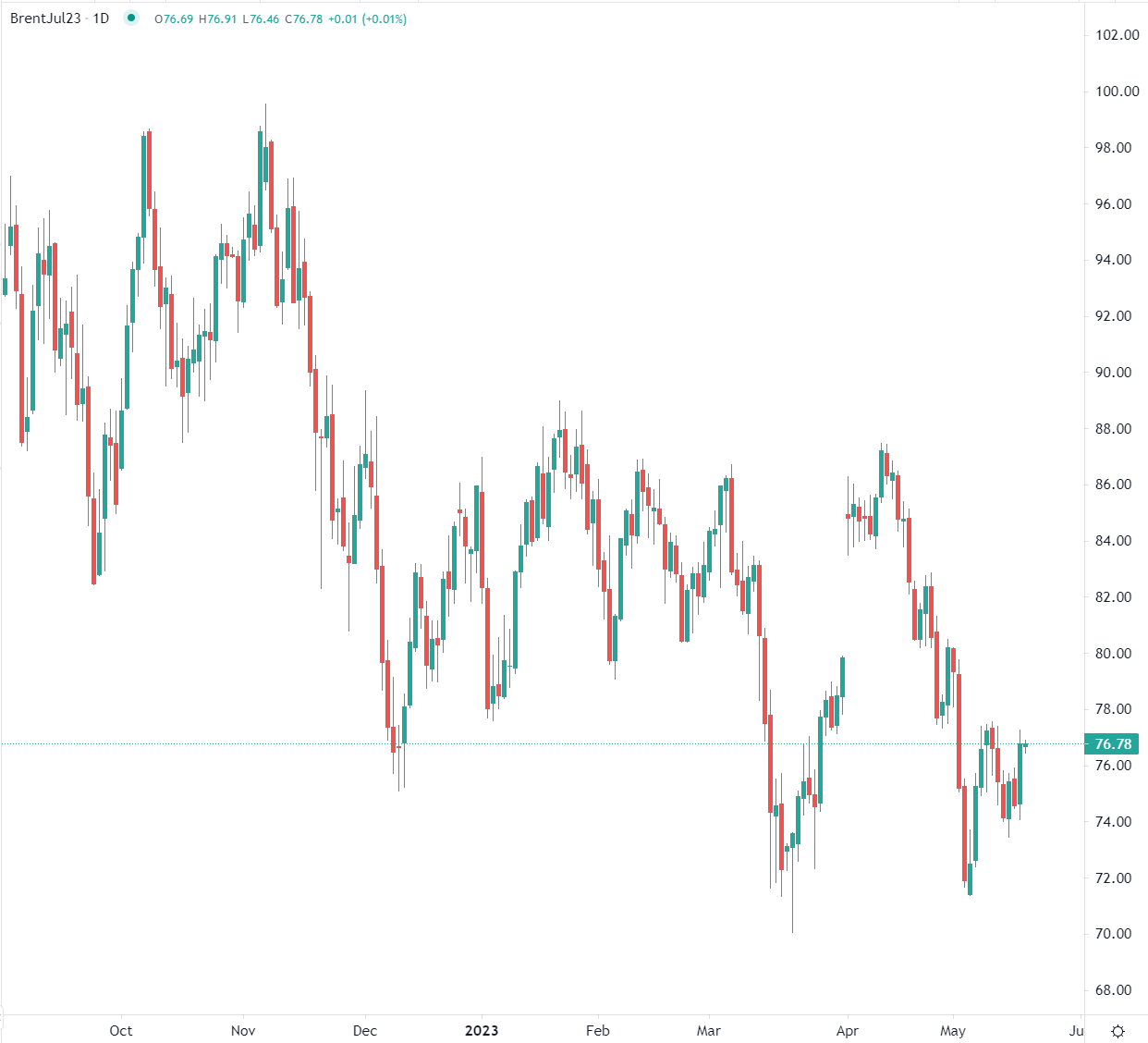原油价格维持平稳