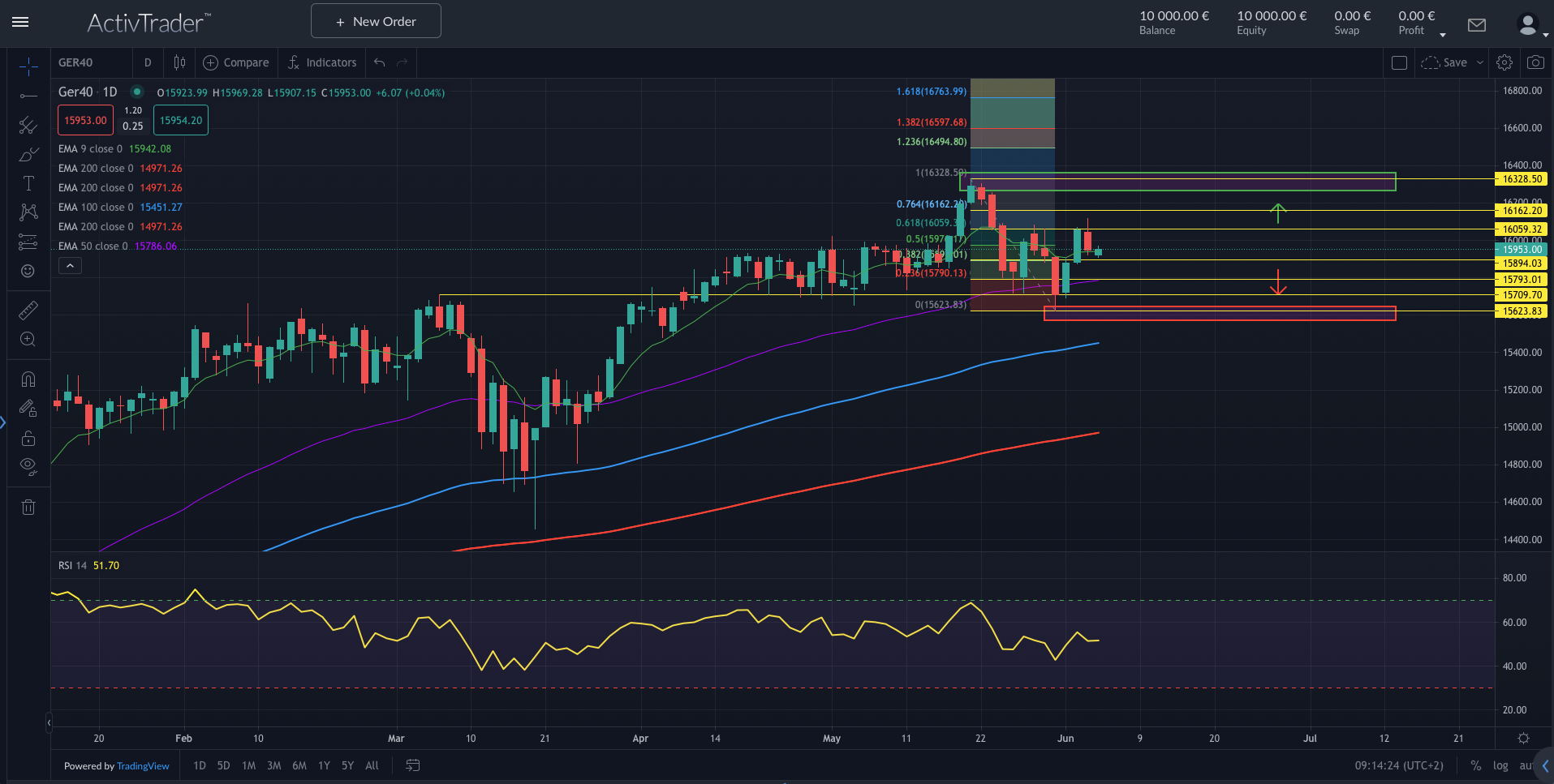 DAX vor Verfallstag