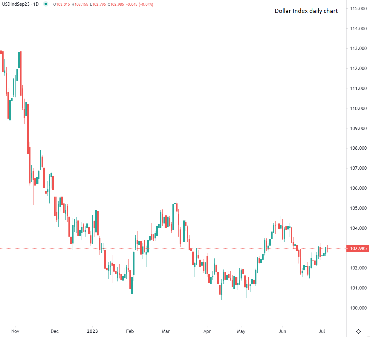 2023年7月6日市场分析