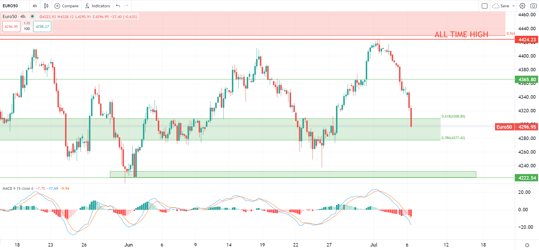 2023年7月6日市场分析