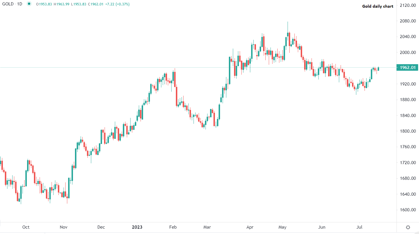 L'or profite du dollar faible