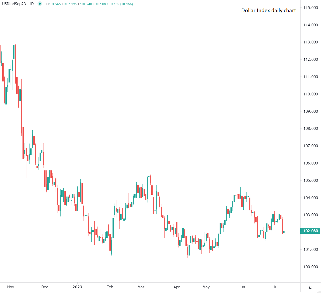2023年7月10日市场分析
