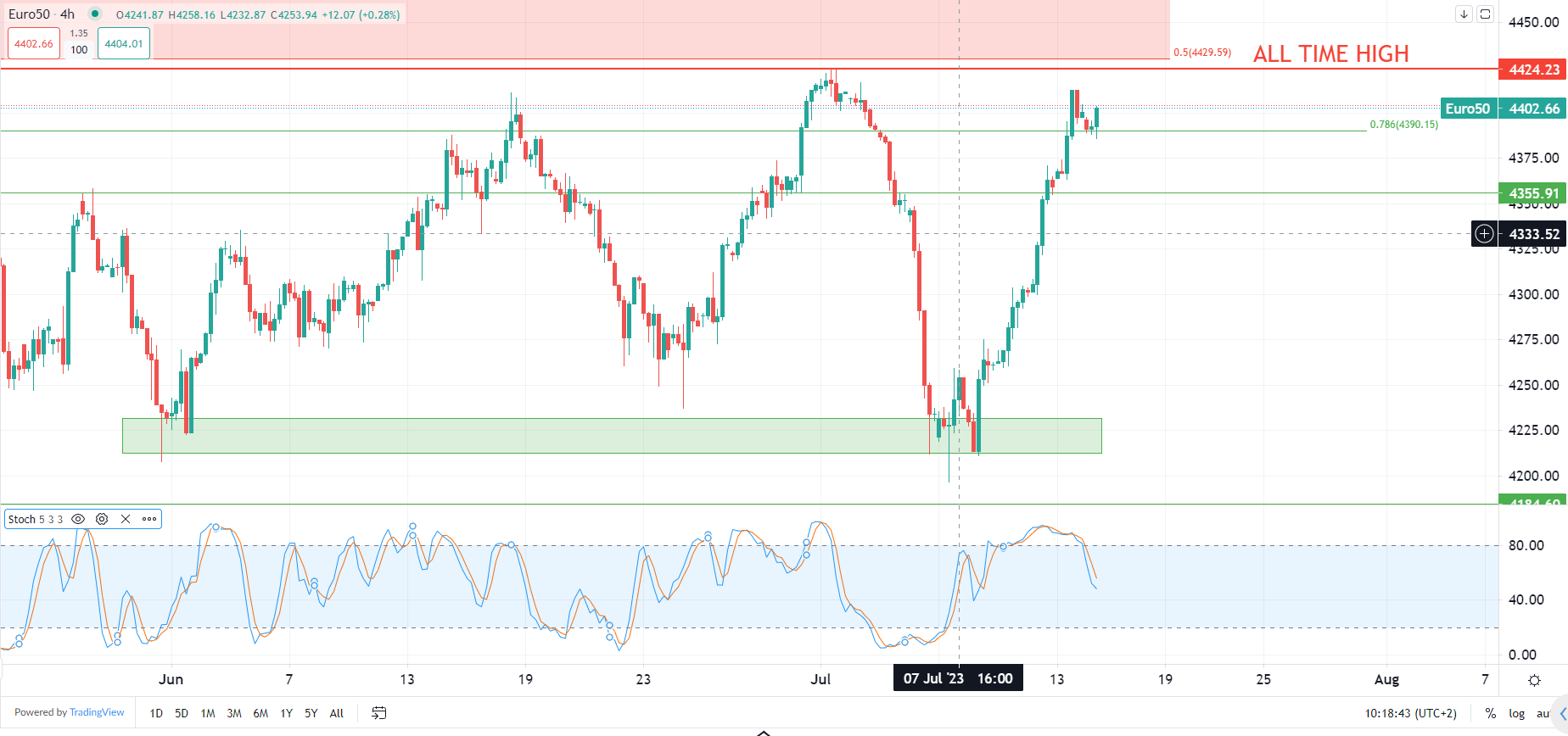 2023年7月14日市场分析