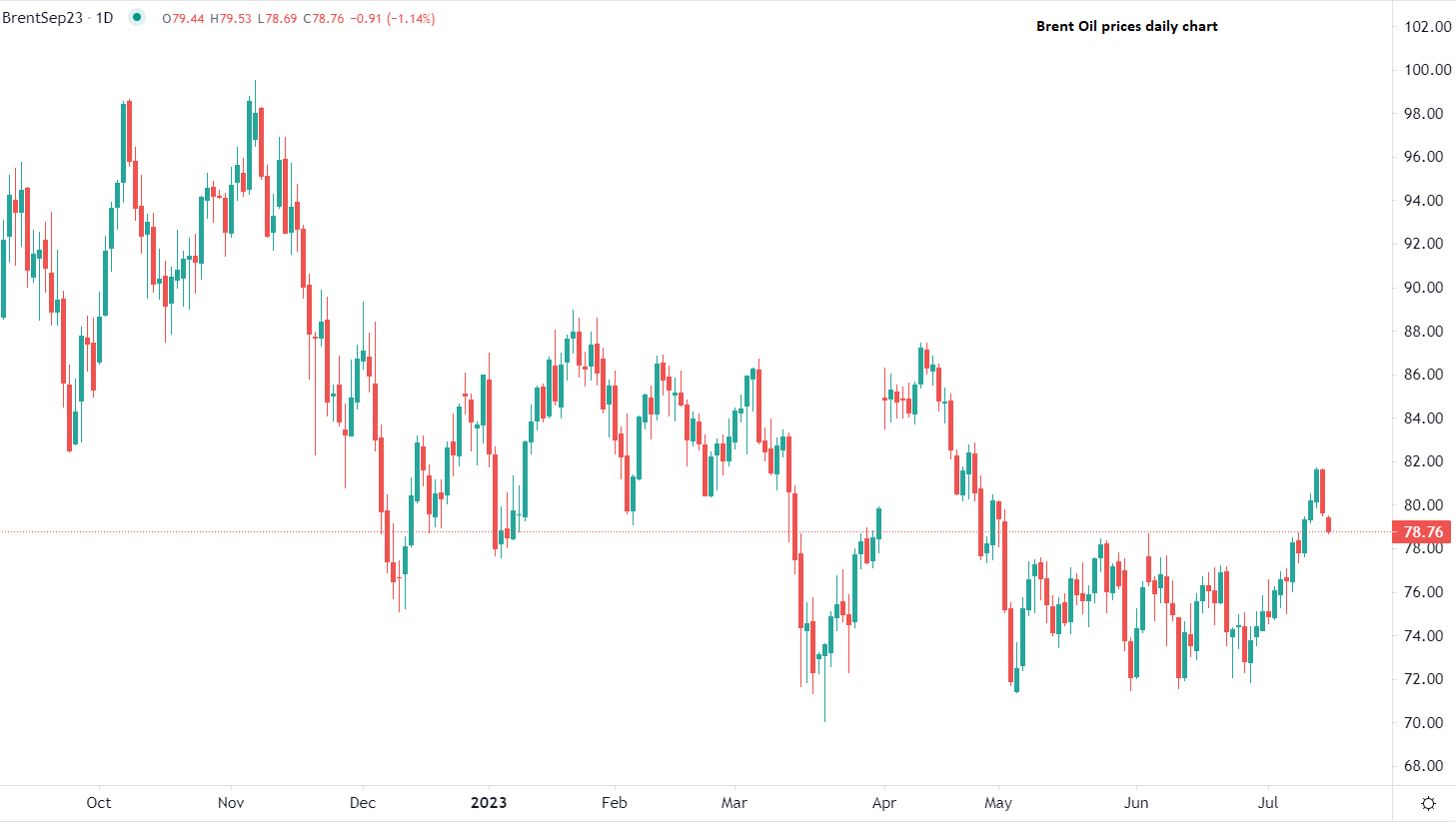 2023年7月17日市场分析