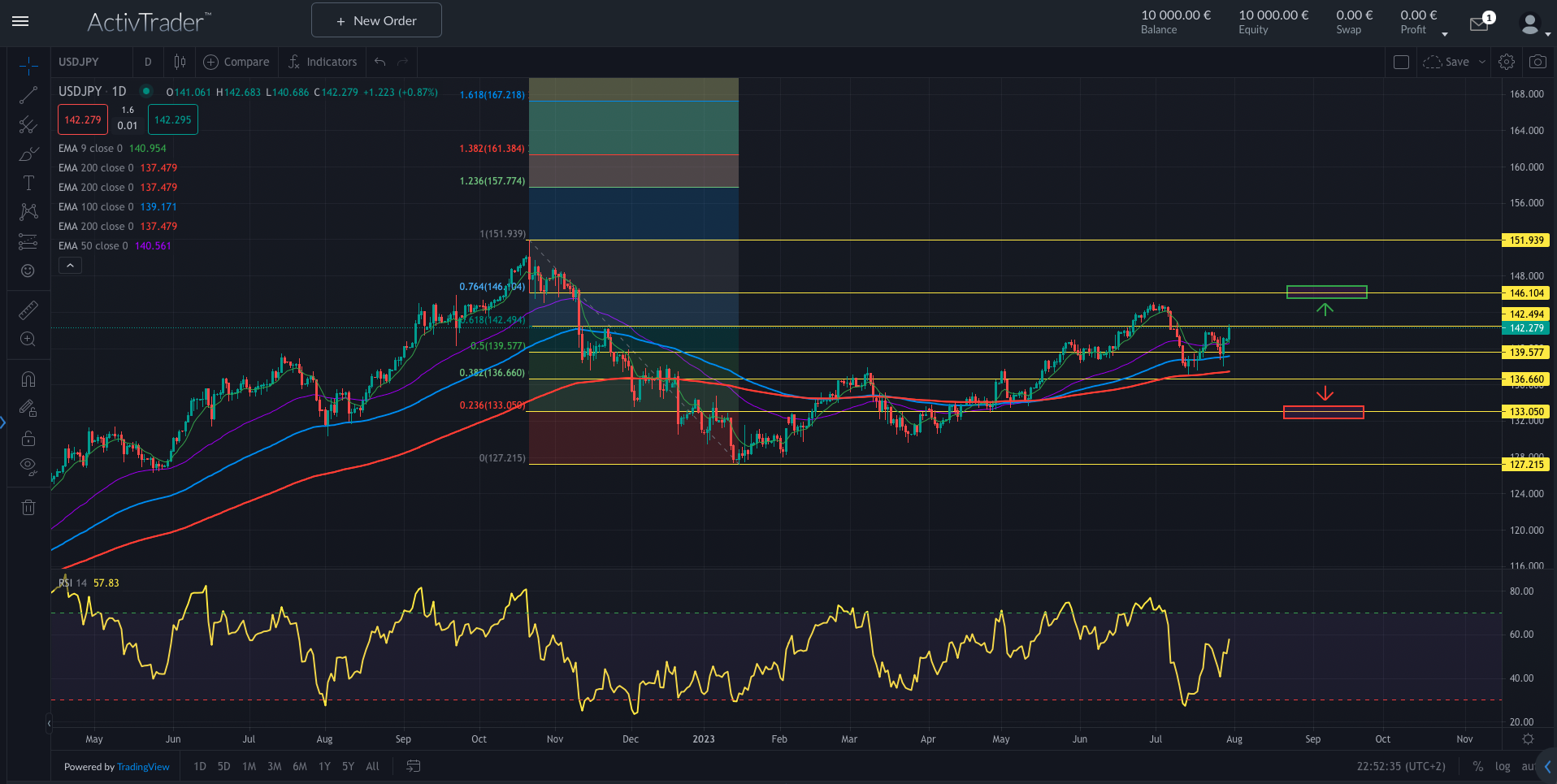 USDJPY: Yen-Schwäche vor dem Ende?