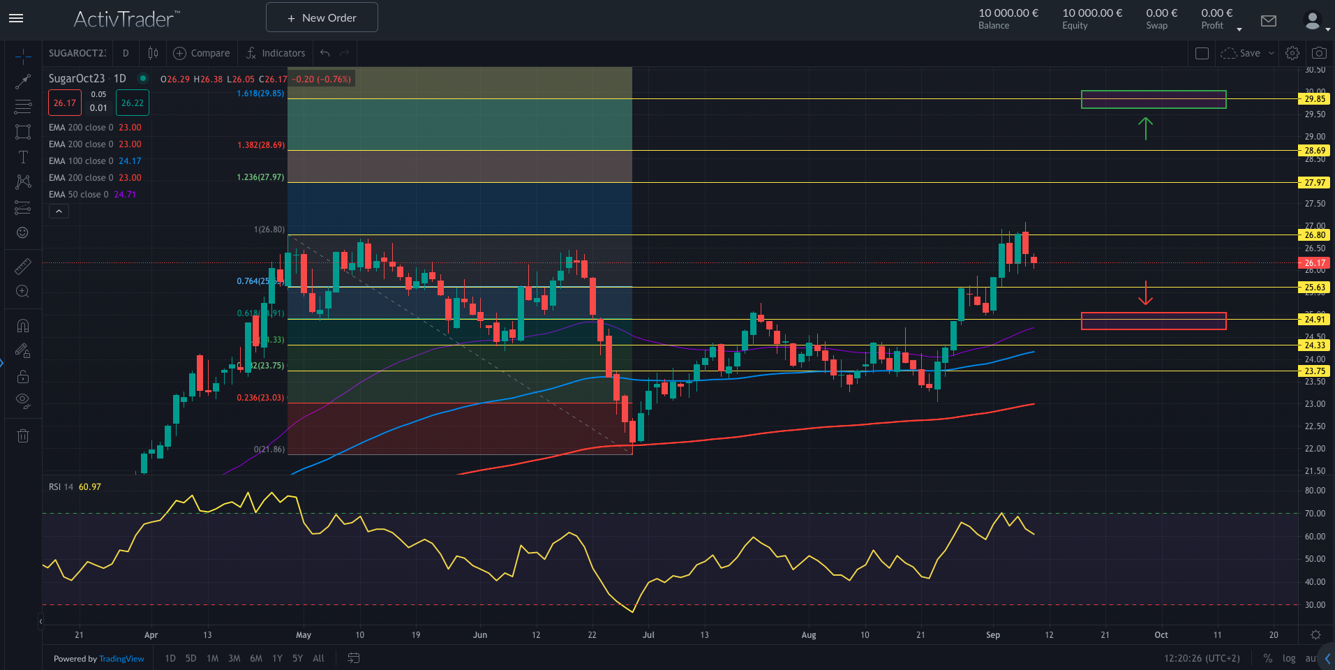 Zucker: Thailand-Produktion sinkt stark