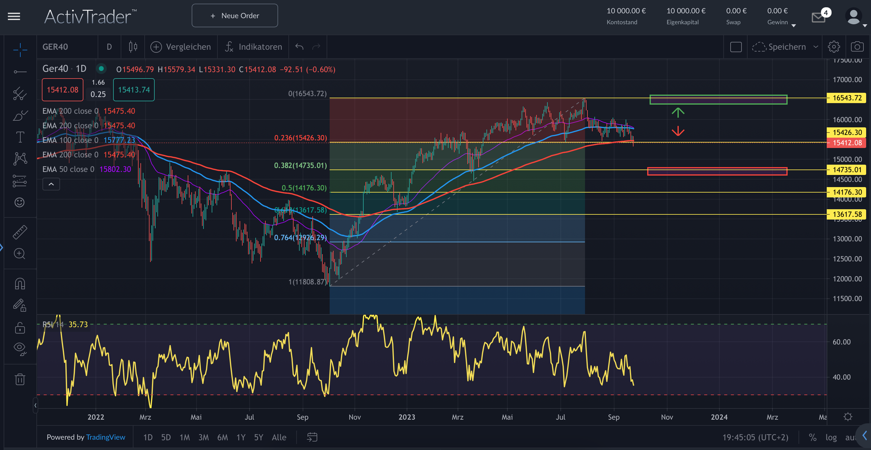 DAX: Sentiment noch nicht bearish