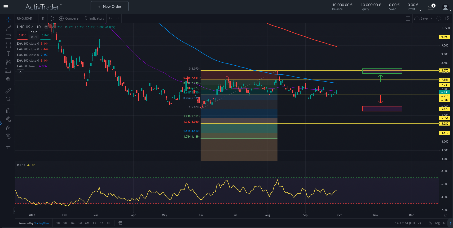 US Gas Fund: Profitieren vom Preisanstieg?