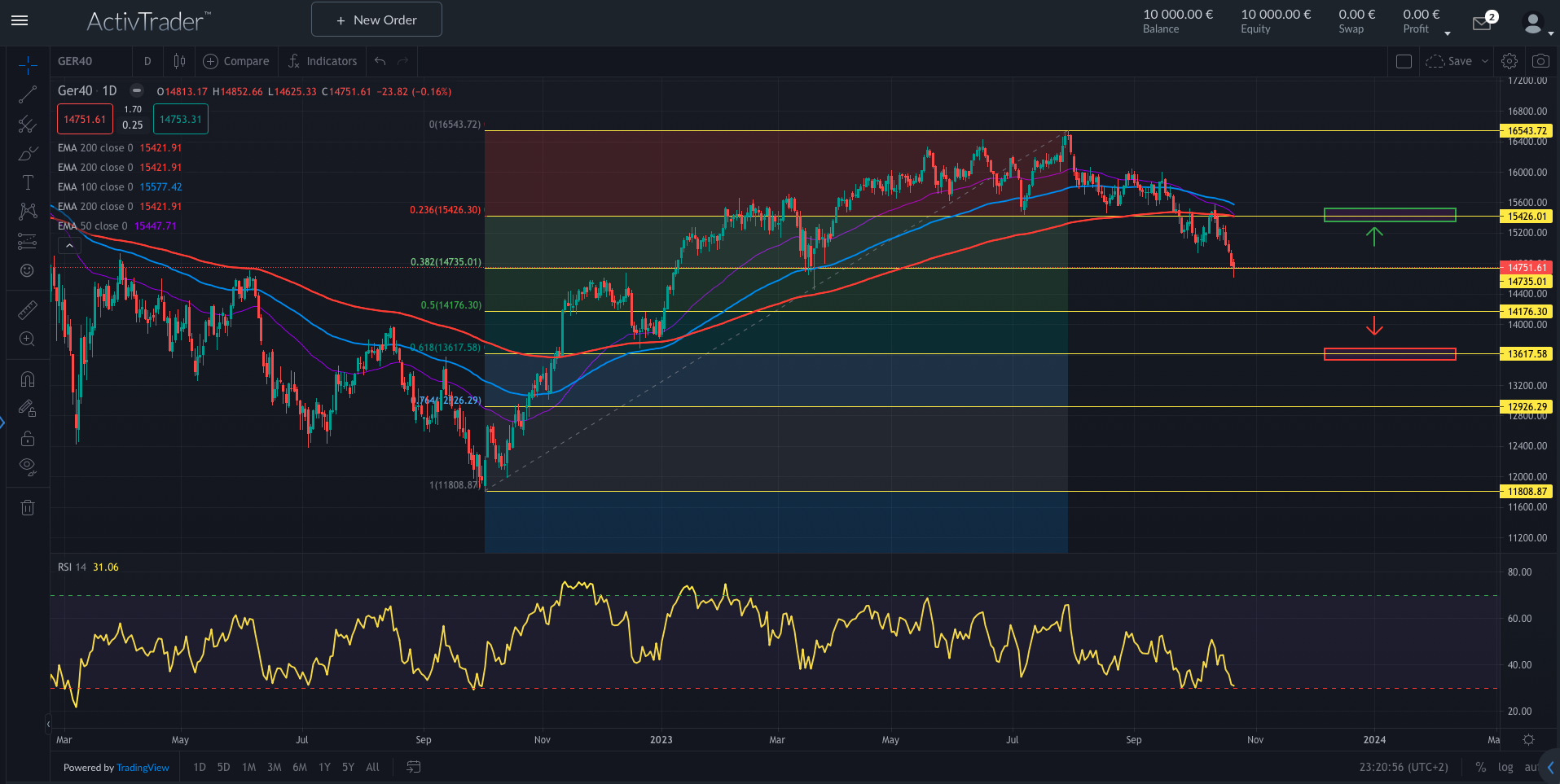 DAX: Todeskreuz droht