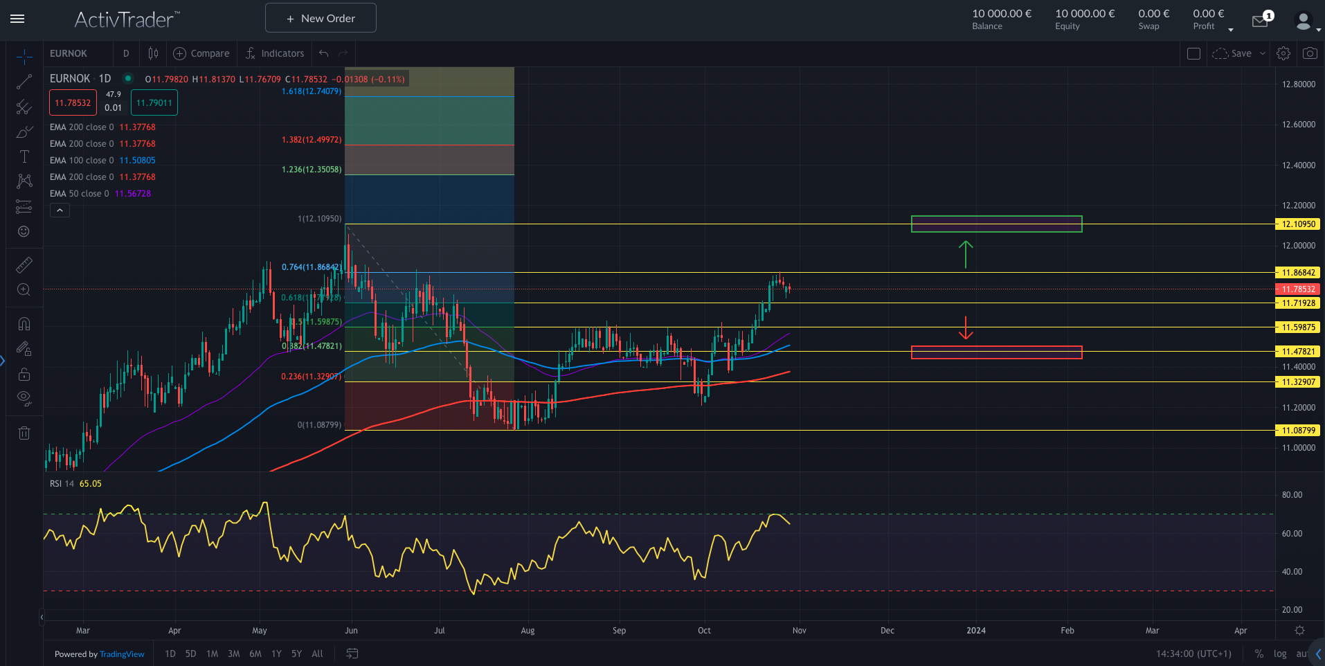 EURNOK: Norges Bank senkt wieder?