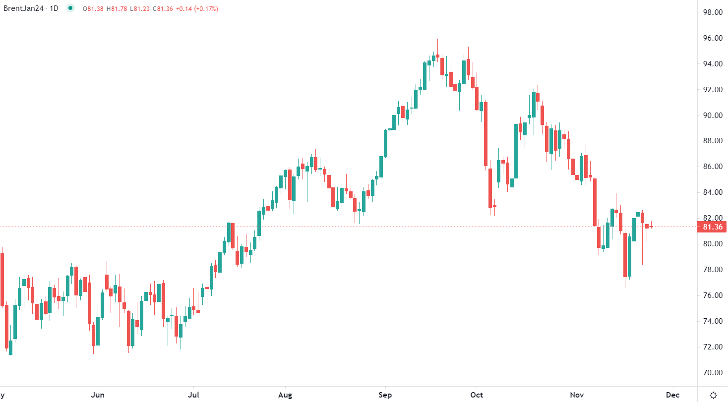 Brent finds support