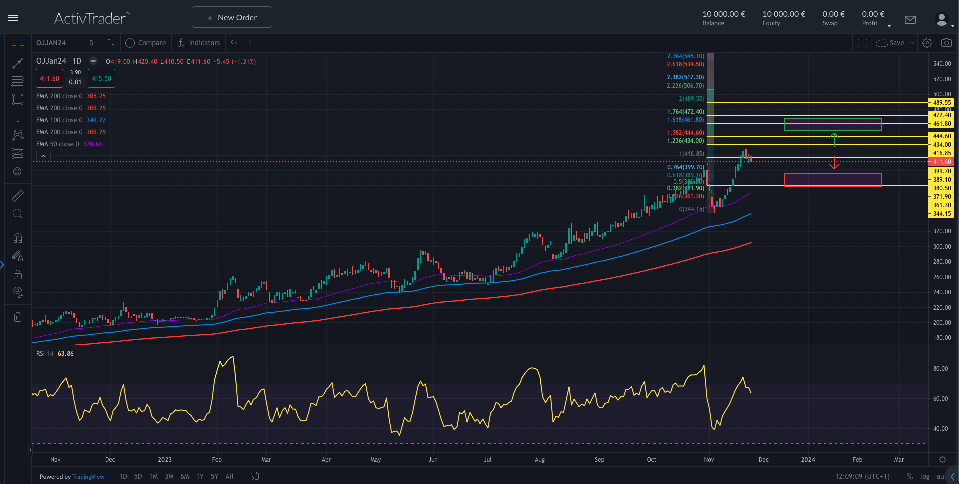 FCOJ: Nach Verdoppelung was nun?