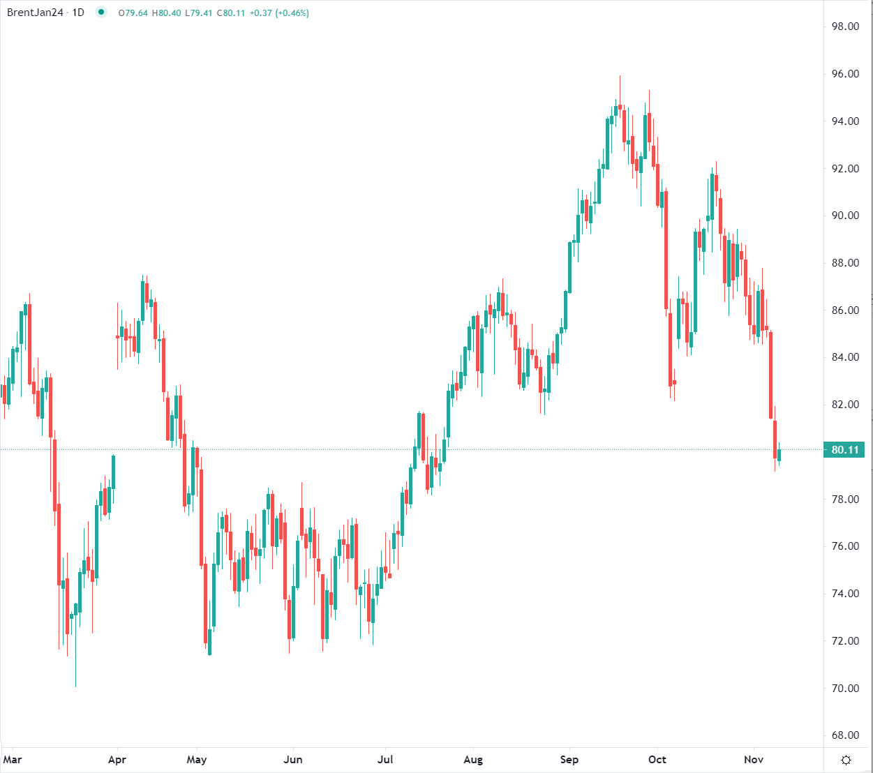 市场分析报告 - 2023年11月9日
