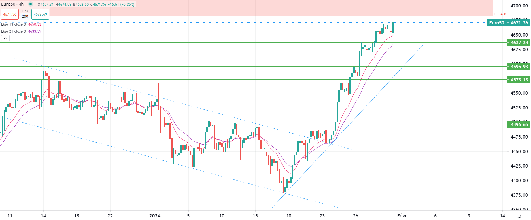 Dollar stable face aux principales devises