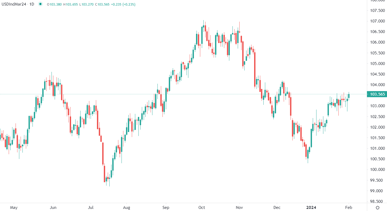 Dollar au plus haut depuis 7 semaines
