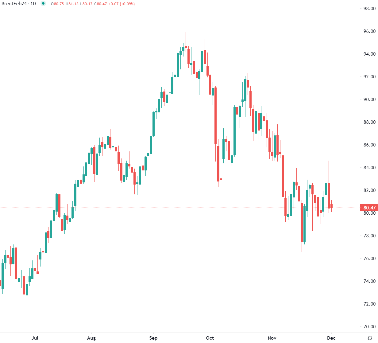 市场分析报告 - 2023年12月1日