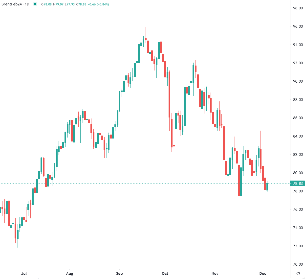 市场分析报告 - 2023年12月5日