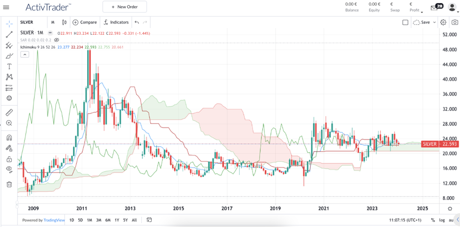 Plata u Oro: Guía de inversión 2024