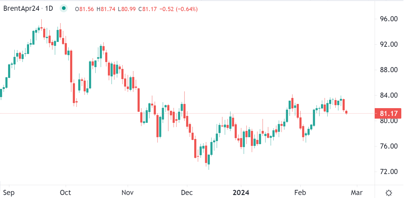 Brent en baisse lundi matin