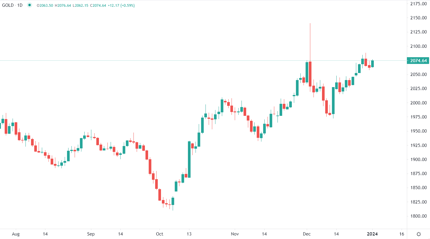 市场分析报告 - 2024年1月2日