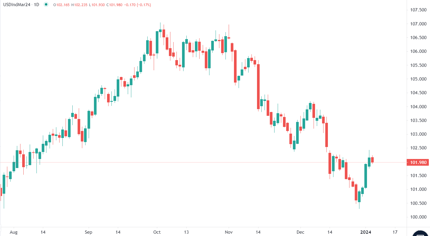 市场分析报告 - 2024年1月4日