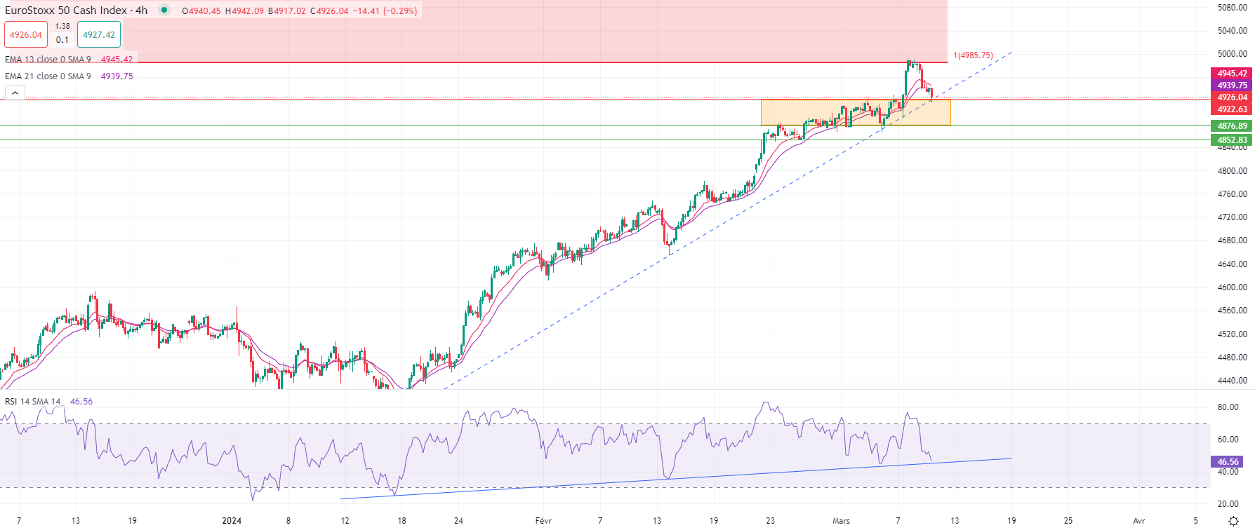 Actions suivent tendance mondiale