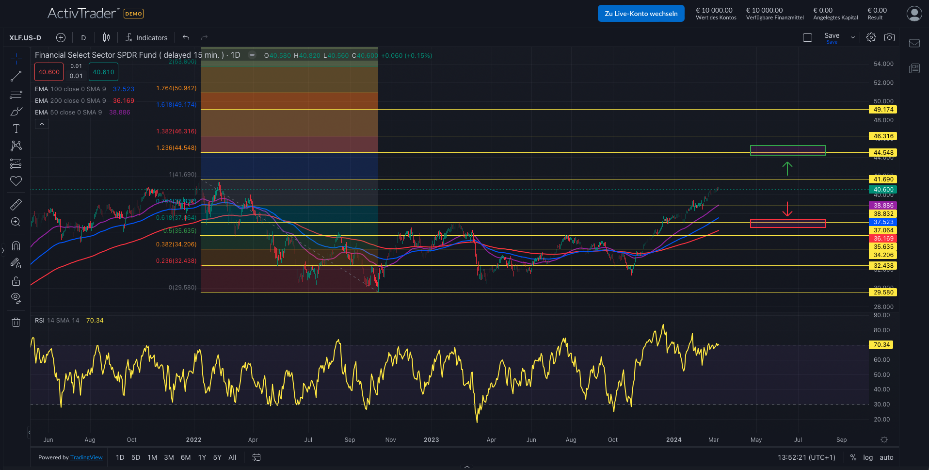 XLF: US-Finanzsektor ETF-Analyse
