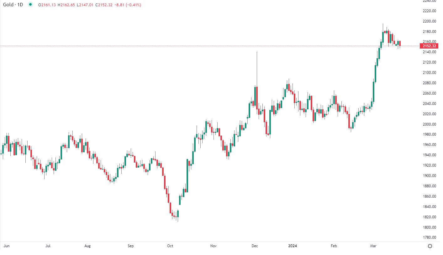 L'or en baisse mardi