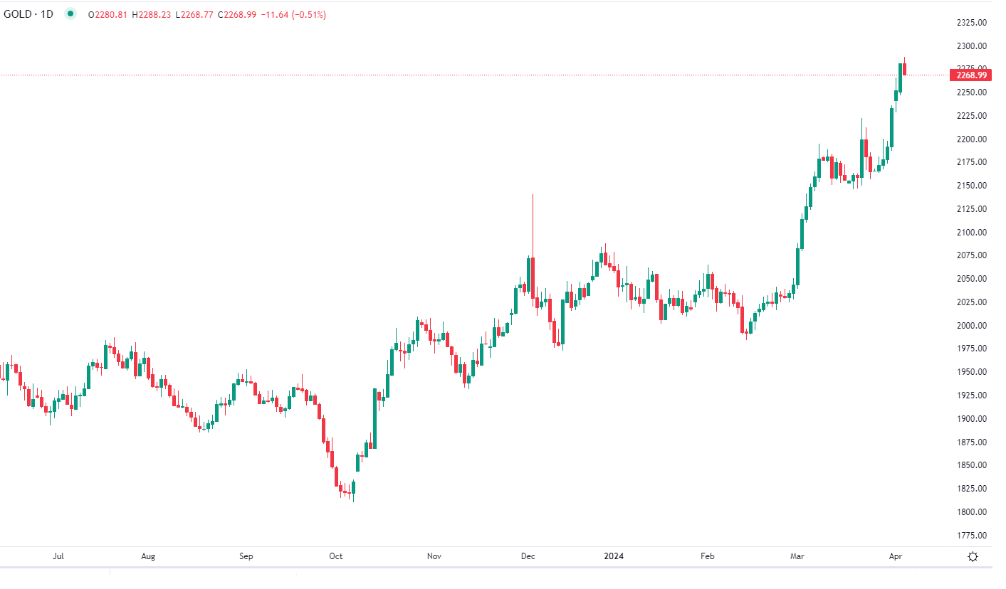 L'or recule après un record