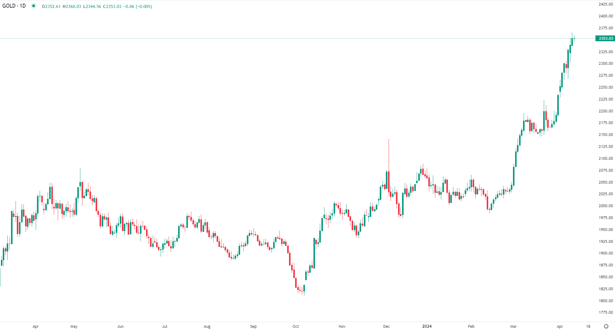 L'or en hausse mercredi