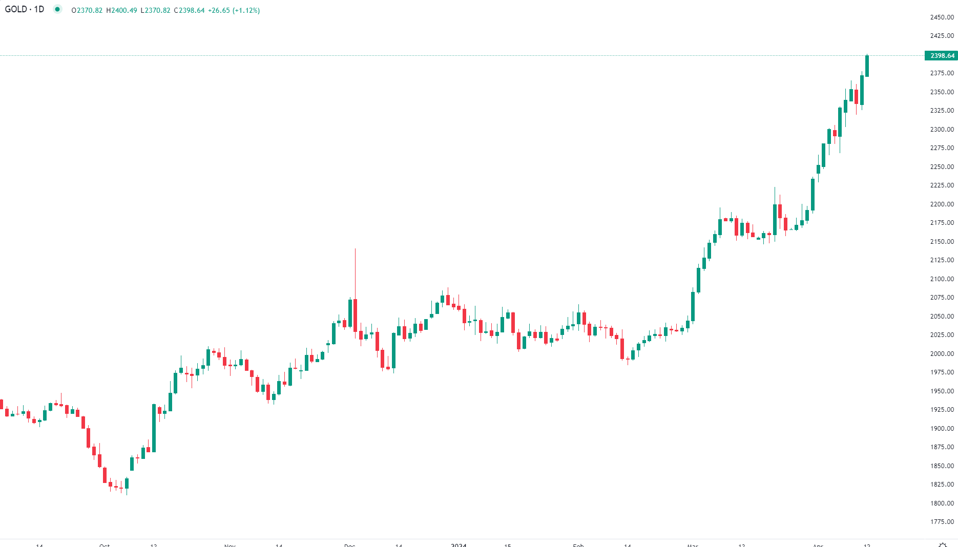 L'or atteint des sommets