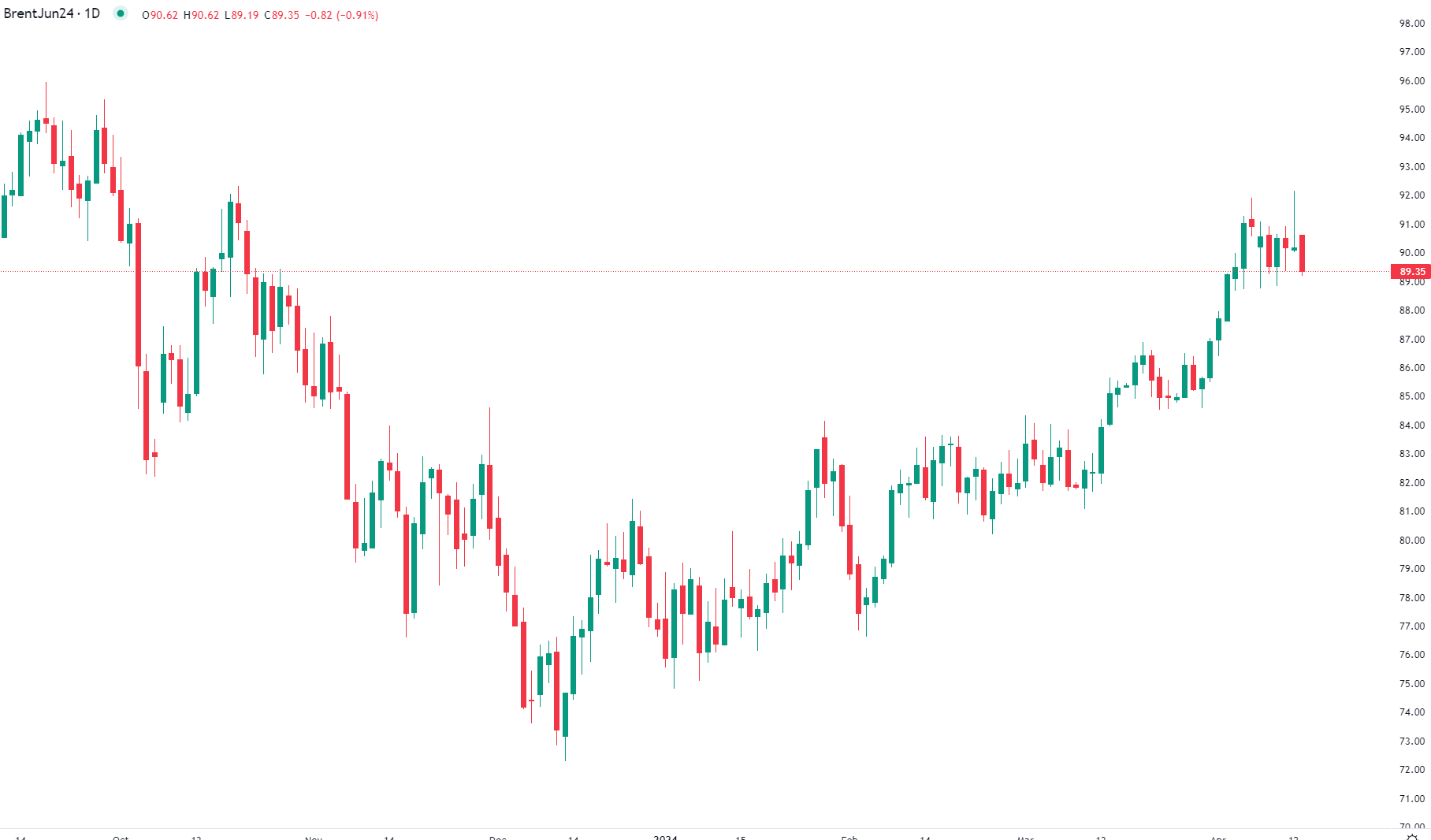 Brent en baisse lundi